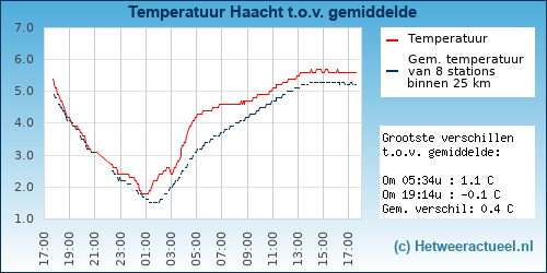 Temperatuur vergelijking 