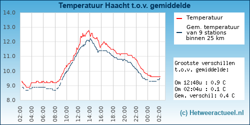 Temperatuur vergelijking 