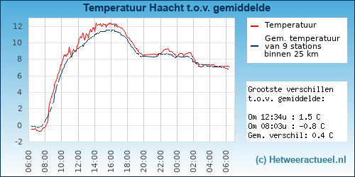Temperatuur vergelijking 