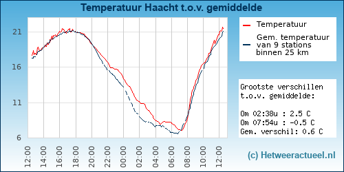 Temperatuur vergelijking 