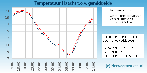 Temperatuur vergelijking 