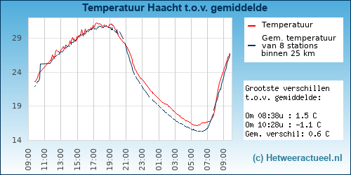 Temperatuur vergelijking 