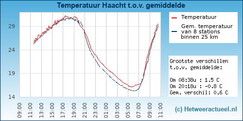 Temperatuur vergelijking 