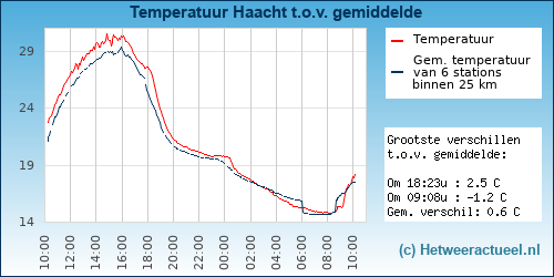 Temperatuur vergelijking 