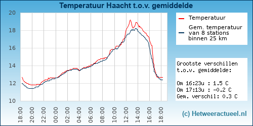 Temperatuur vergelijking 