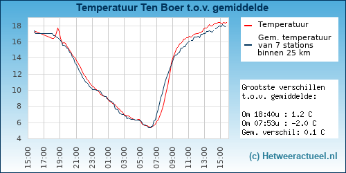 Temperatuur vergelijking 