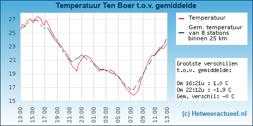 Temperatuur vergelijking 