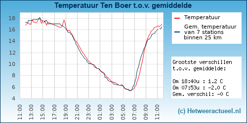 Temperatuur vergelijking 