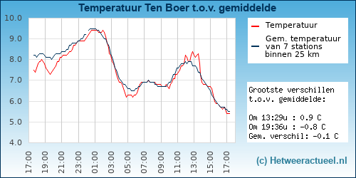 Temperatuur vergelijking 