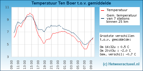 Temperatuur vergelijking 