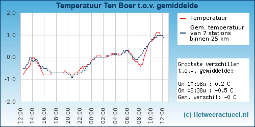 Temperatuur vergelijking 