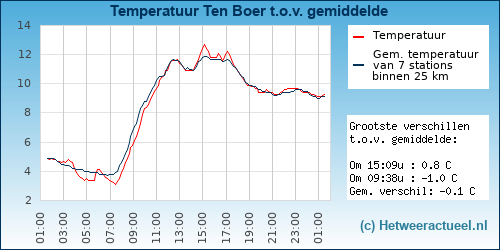 Temperatuur vergelijking 