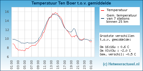 Temperatuur vergelijking 
