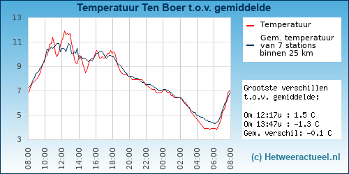 Temperatuur vergelijking 