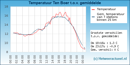 Temperatuur vergelijking 