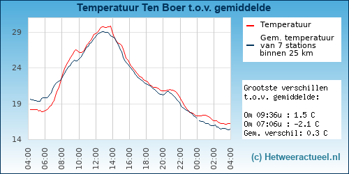 Temperatuur vergelijking 