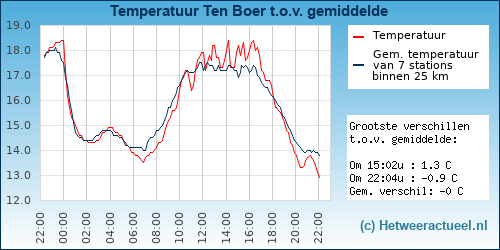 Temperatuur vergelijking 