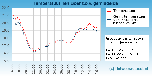 Temperatuur vergelijking 