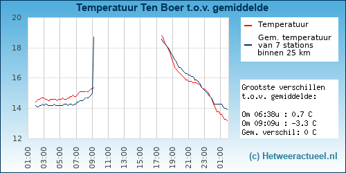 Temperatuur vergelijking 