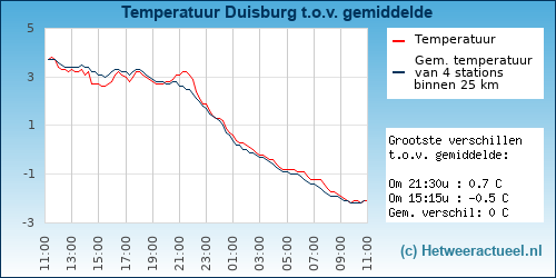 Temperatuur vergelijking 