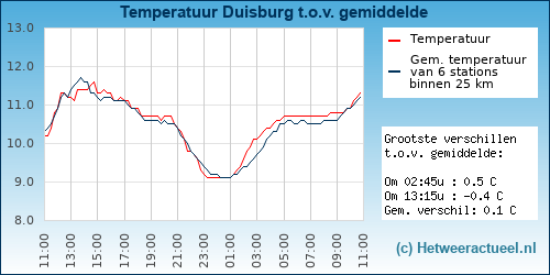 Temperatuur vergelijking 