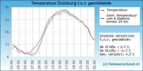 Temperatuur vergelijking 