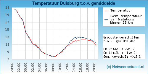 Temperatuur vergelijking 