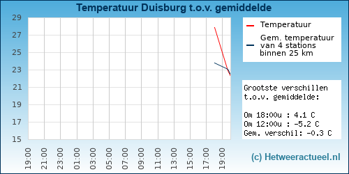 Temperatuur vergelijking 