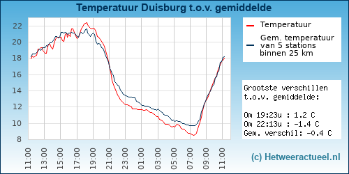 Temperatuur vergelijking 