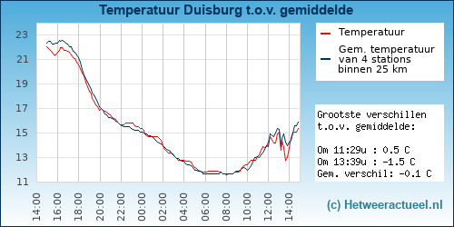 Temperatuur vergelijking 