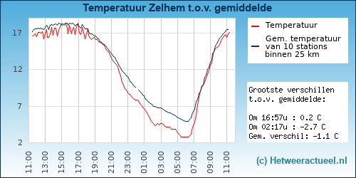 Temperatuur vergelijking 