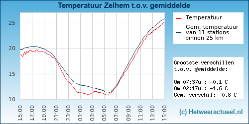 Temperatuur vergelijking 