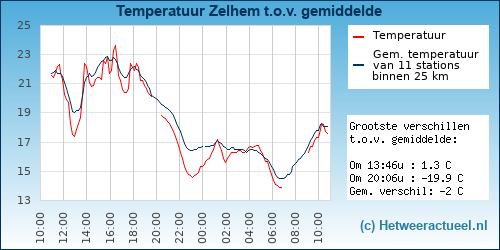 Temperatuur vergelijking 