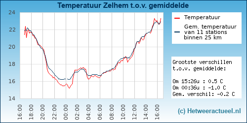 Temperatuur vergelijking 