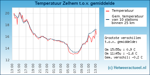 Temperatuur vergelijking 