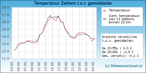 Temperatuur vergelijking 