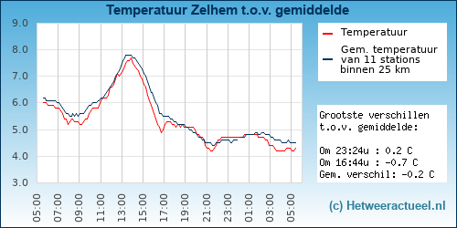 Temperatuur vergelijking 