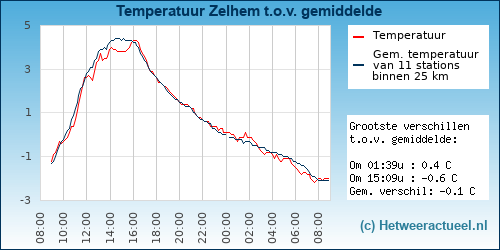Temperatuur vergelijking 