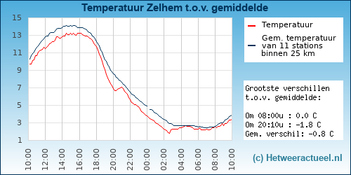 Temperatuur vergelijking 