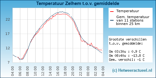 Temperatuur vergelijking 