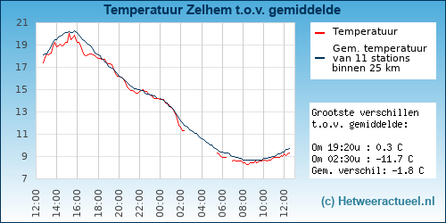 Temperatuur vergelijking 