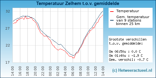 Temperatuur vergelijking 