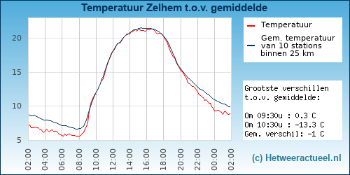 Temperatuur vergelijking 