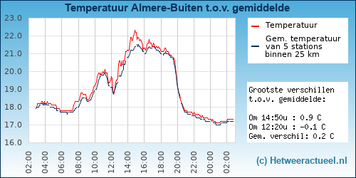 Temperatuur vergelijking 