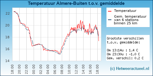 Temperatuur vergelijking 