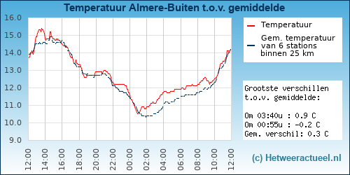 Temperatuur vergelijking 