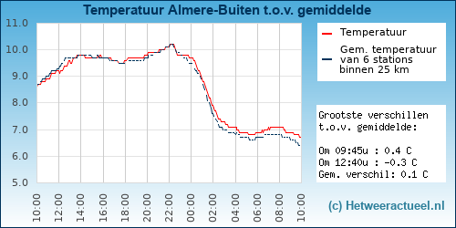 Temperatuur vergelijking 