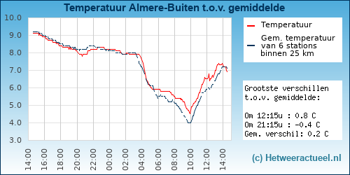 Temperatuur vergelijking 