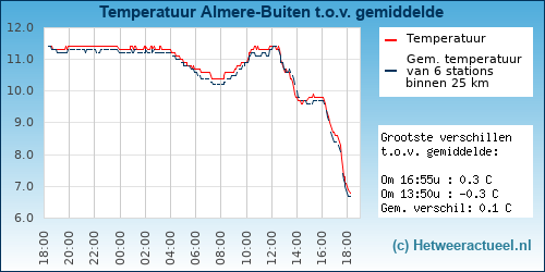 Temperatuur vergelijking 
