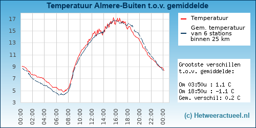 Temperatuur vergelijking 